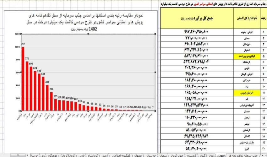 رتبه اول  اداره کل منابع طبیعی و آبخیزداری جنوب کرمان در جذب سرمایه و ارزش افزوده 